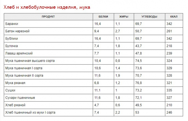 Полная таблица калорийности разных продуктов